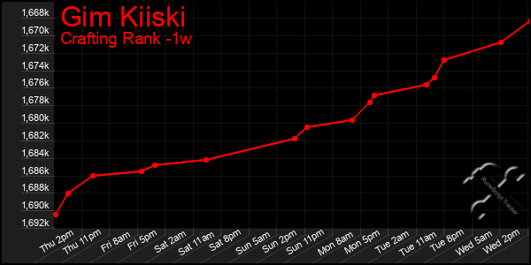 Last 7 Days Graph of Gim Kiiski