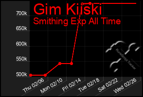 Total Graph of Gim Kiiski