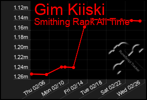 Total Graph of Gim Kiiski