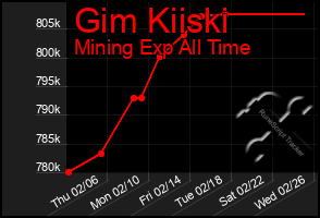 Total Graph of Gim Kiiski