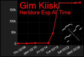 Total Graph of Gim Kiiski