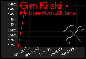 Total Graph of Gim Kiiski