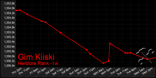 Last 7 Days Graph of Gim Kiiski