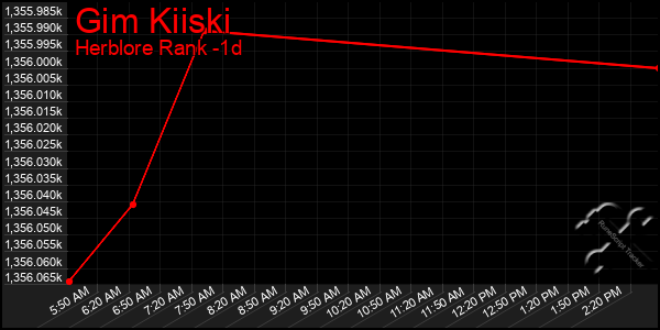 Last 24 Hours Graph of Gim Kiiski