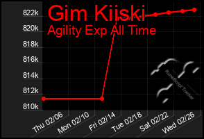 Total Graph of Gim Kiiski