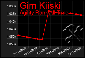 Total Graph of Gim Kiiski