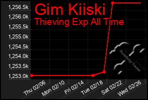 Total Graph of Gim Kiiski