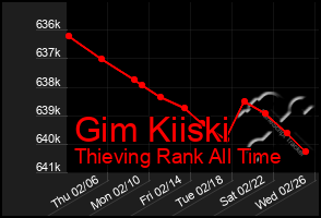 Total Graph of Gim Kiiski