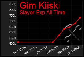 Total Graph of Gim Kiiski