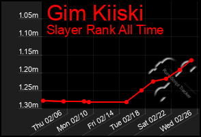 Total Graph of Gim Kiiski