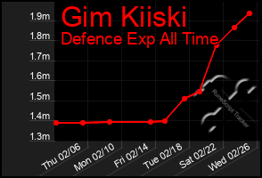 Total Graph of Gim Kiiski