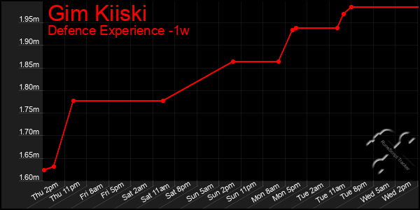 Last 7 Days Graph of Gim Kiiski