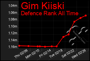 Total Graph of Gim Kiiski