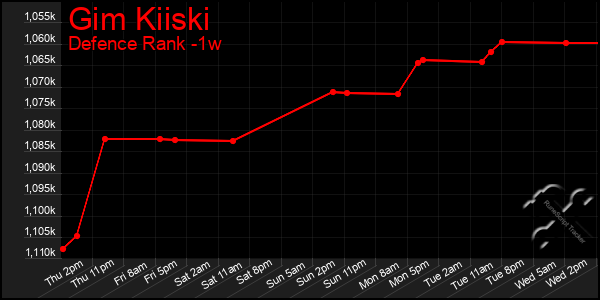 Last 7 Days Graph of Gim Kiiski