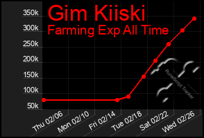 Total Graph of Gim Kiiski