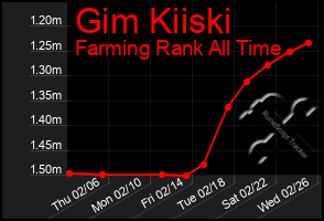 Total Graph of Gim Kiiski