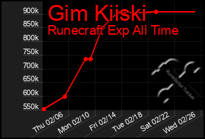 Total Graph of Gim Kiiski