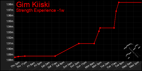 Last 7 Days Graph of Gim Kiiski