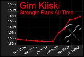 Total Graph of Gim Kiiski