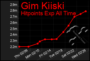 Total Graph of Gim Kiiski