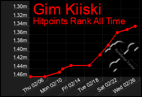 Total Graph of Gim Kiiski