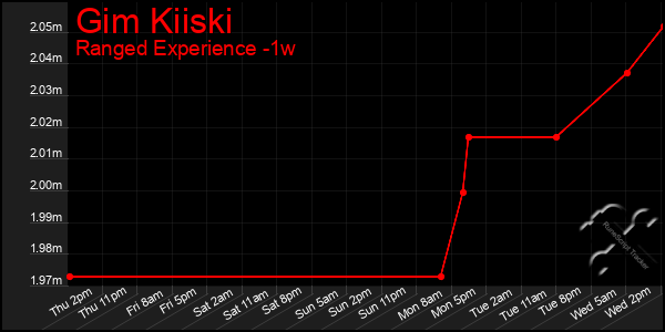 Last 7 Days Graph of Gim Kiiski