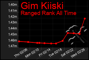 Total Graph of Gim Kiiski