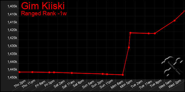 Last 7 Days Graph of Gim Kiiski