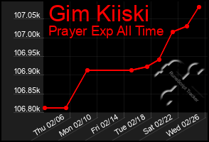 Total Graph of Gim Kiiski