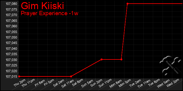 Last 7 Days Graph of Gim Kiiski