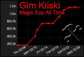 Total Graph of Gim Kiiski