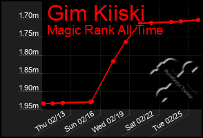 Total Graph of Gim Kiiski