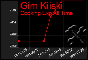 Total Graph of Gim Kiiski