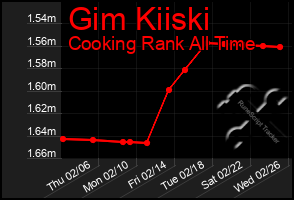 Total Graph of Gim Kiiski