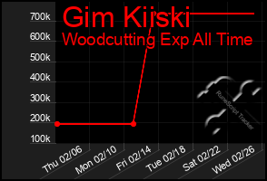 Total Graph of Gim Kiiski