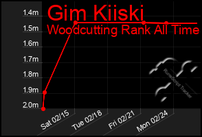 Total Graph of Gim Kiiski