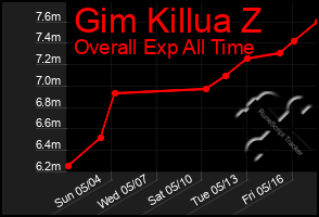 Total Graph of Gim Killua Z