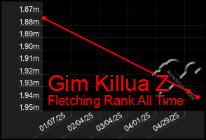 Total Graph of Gim Killua Z