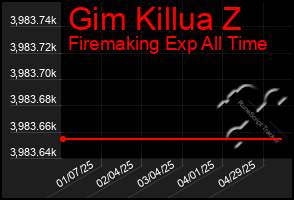 Total Graph of Gim Killua Z