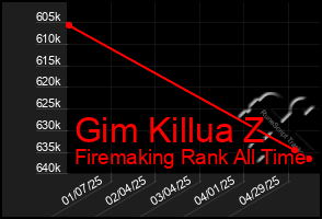 Total Graph of Gim Killua Z