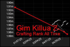 Total Graph of Gim Killua Z