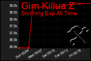 Total Graph of Gim Killua Z