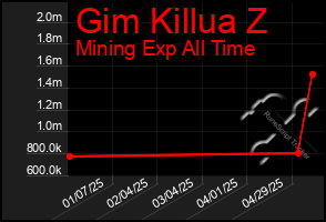 Total Graph of Gim Killua Z