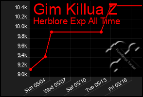 Total Graph of Gim Killua Z