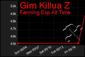 Total Graph of Gim Killua Z