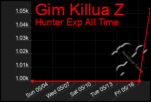Total Graph of Gim Killua Z