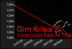 Total Graph of Gim Killua Z