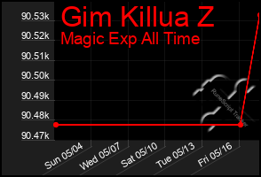 Total Graph of Gim Killua Z