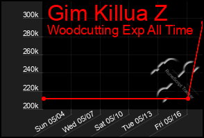Total Graph of Gim Killua Z