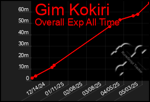 Total Graph of Gim Kokiri